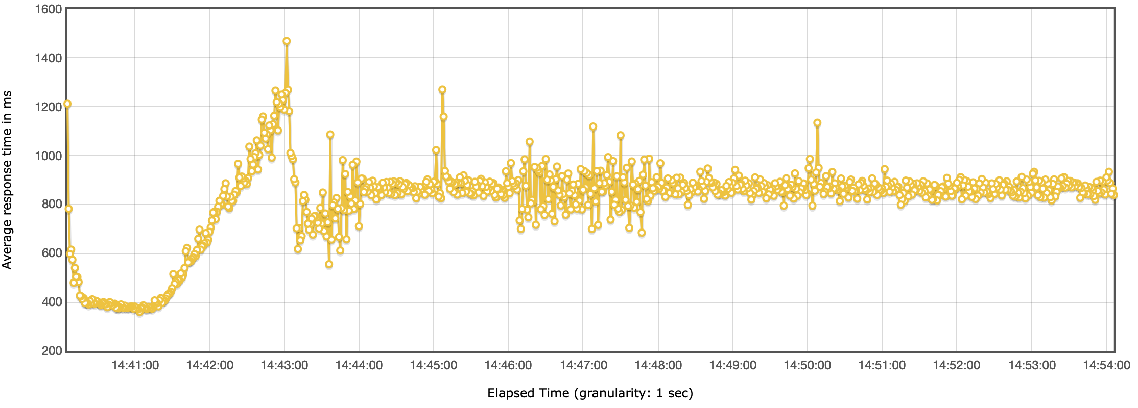 Headless CMS benchmark - Response time