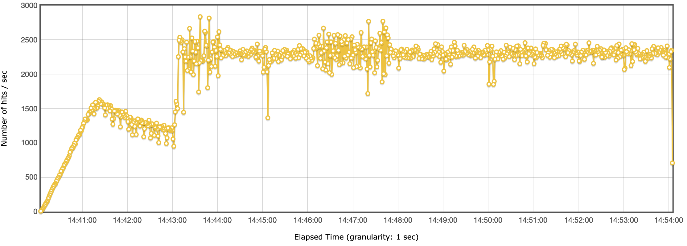 Headless CMS benchmark - Throughput