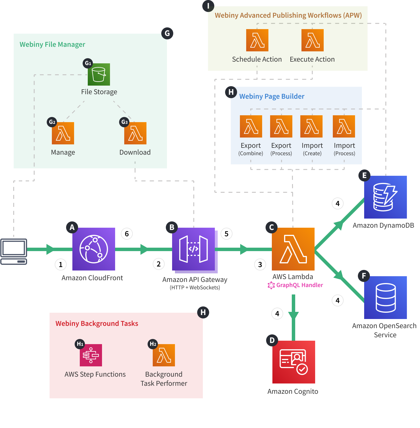 Webiny Cloud Infrastructure - API - GraphQL Requests